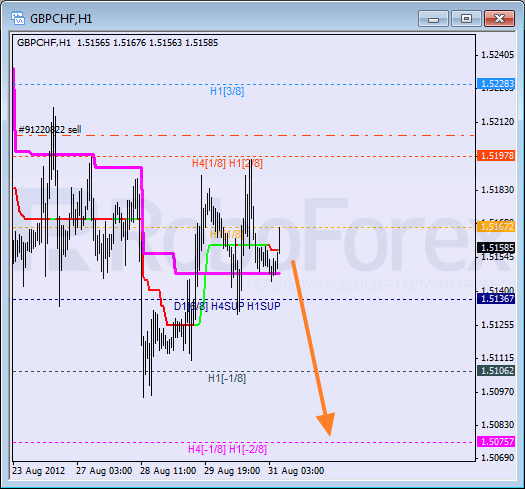 Анализ уровней Мюррея для пары GBP CHF Фунт к Швейцарскому франку на 31 августа 2012