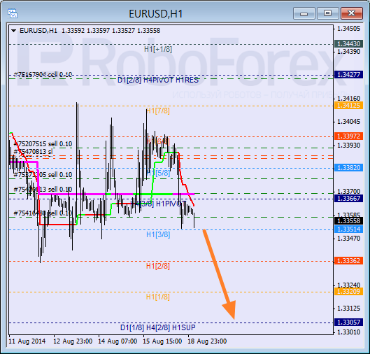 Анализ уровней Мюррея для пары EUR USD Евро к Доллару США на 19 августа 2014