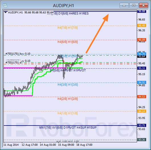 Анализ уровней Мюррея для пары AUD JPY Австралийский доллар к Японской иене на 19 августа 2014