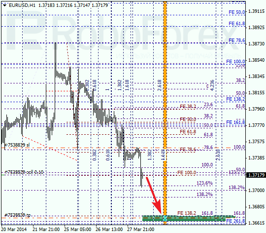 Анализ по Фибоначчи для EUR/USD Евро доллар на 28 марта 2014