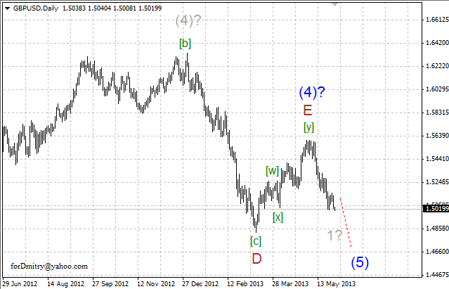 Волновой анализ пары GBP/USD на 29.05.2013