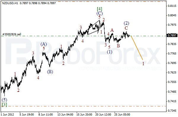 Волновой анализ пары NZD USD Новозеландский Доллар на 27 июня 2012