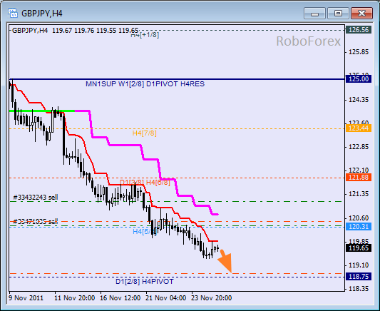 Анализ уровней Мюррея для пары GBP JPY  Фунт к Японской йене на 25 ноября 2011