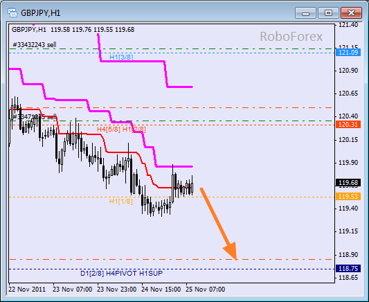 Анализ уровней Мюррея для пары GBP JPY  Фунт к Японской йене на 25 ноября 2011