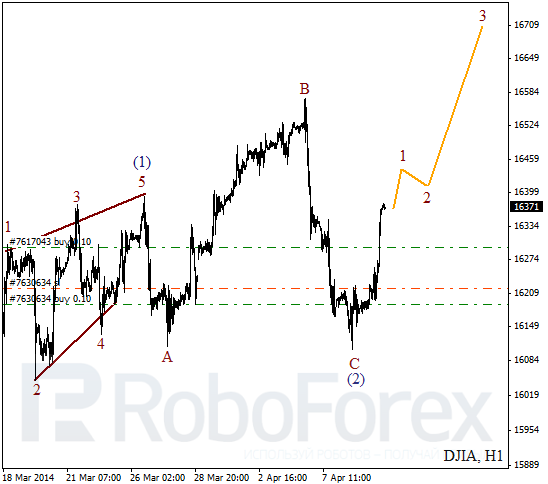 Волновой анализ на 10 апреля 2014 Индекс DJIA Доу-Джонс