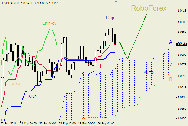 Анализ индикатора Ишимоку для пары  USD CAD  Доллар - Канадский доллар на 26 сентября  2011