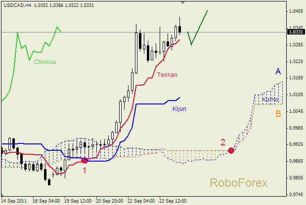 Анализ индикатора Ишимоку для пары  USD CAD  Доллар - Канадский доллар на 26 сентября  2011