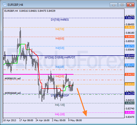 Анализ уровней Мюррея для пары EUR GBP Евро к Британскому фунту на 13 мая 2013