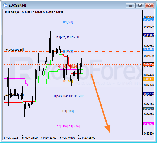 Анализ уровней Мюррея для пары EUR GBP Евро к Британскому фунту на 13 мая 2013