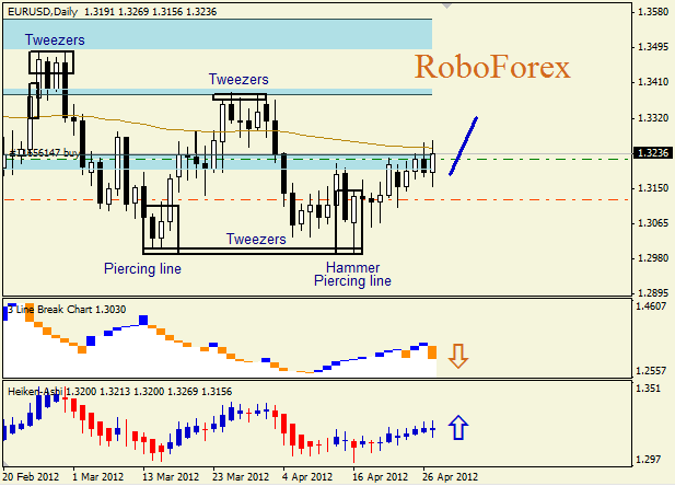 Анализ японских свечей для пары  EUR USD  Евро - доллар на 29 апреля 2012