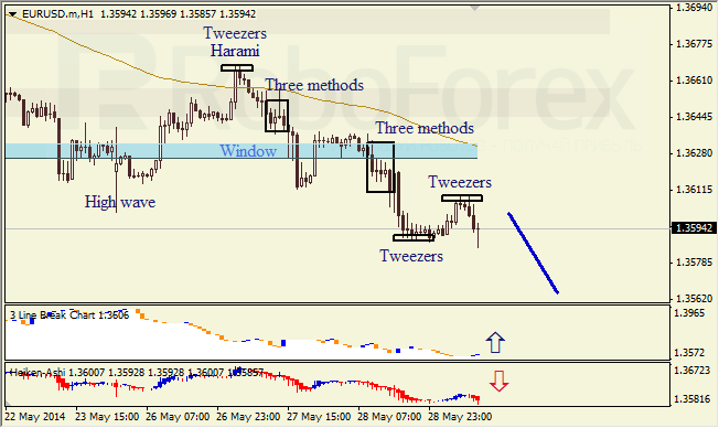 Анализ японских свечей для EUR/USD и USD/JPY на 29.05.2014