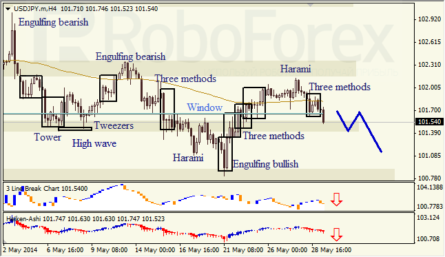 Анализ японских свечей для EUR/USD и USD/JPY на 29.05.2014