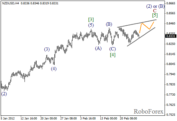 Волновой анализ пары NZD USD Новозеландский Доллар на 27 февраля 2012