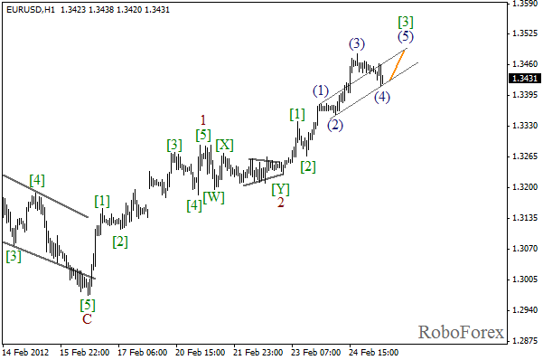 Волновой анализ пары EUR USD Евро Доллар на 27 февраля 2012