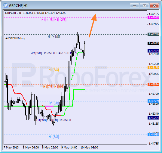 Анализ уровней Мюррея для пары GBP CHF Фунт к Швейцарскому франку на 10 мая 2013