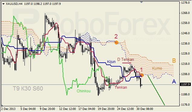 Анализ индикатора Ишимоку для GOLD на 30.12.2013