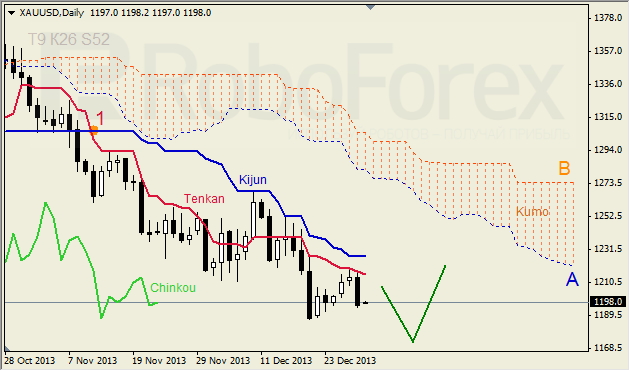 Анализ индикатора Ишимоку для GOLD на 30.12.2013