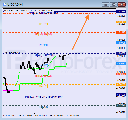 Анализ уровней Мюррея для пары USD CAD Канадский доллар на 1 ноября 2012