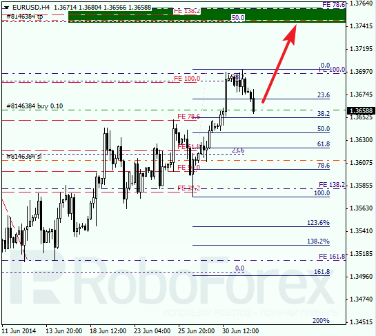 Анализ по Фибоначчи для EUR/USD Евро доллар на 2 июля 2014