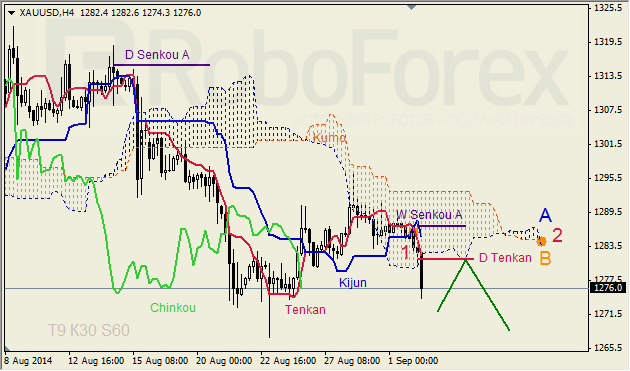 Анализ индикатора Ишимоку для GBP/USD и GOLD на 02.09.2014