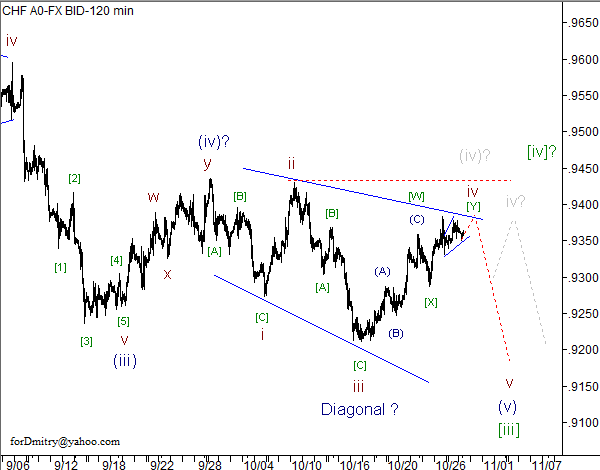 Волновой анализ пары USD/CHF на 30.10.2012