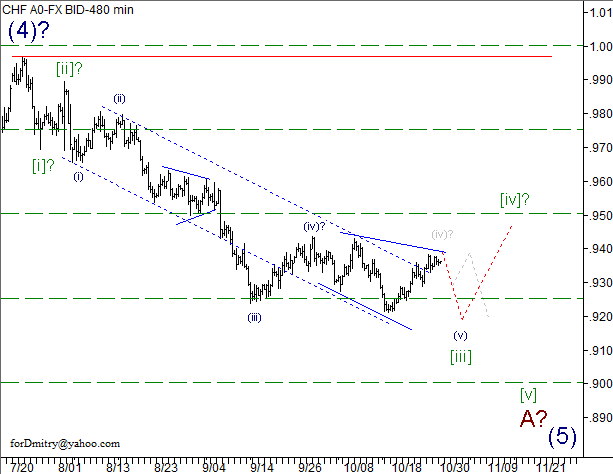 Волновой анализ пары USD/CHF на 30.10.2012