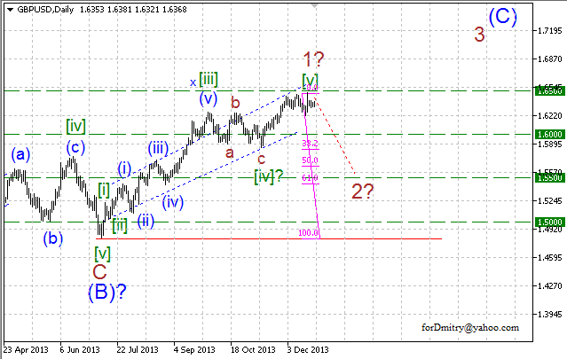 Волновой анализ EUR/USD, GBP/USD, USD/CHF и USD/JPY на 26.12.2013