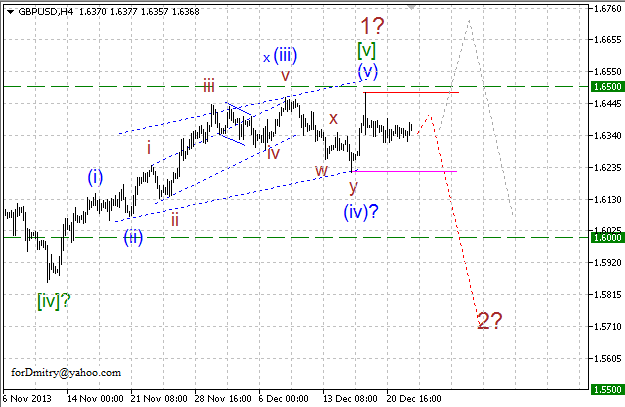 Волновой анализ EUR/USD, GBP/USD, USD/CHF и USD/JPY на 26.12.2013