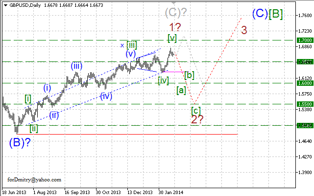 Волновой анализ EUR/USD, GBP/USD, USD/CHF и USD/JPY на 20.02.2014