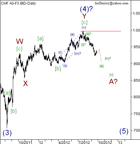 Волновой анализ пары USD/CHF на 26.09.2012