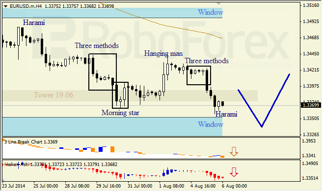 Анализ японских свечей для EUR/USD и USD/JPY на 06.08.2014