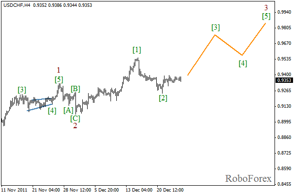 Волновой анализ пары USD CHF Швейцарский франк на 27 декабря 2011