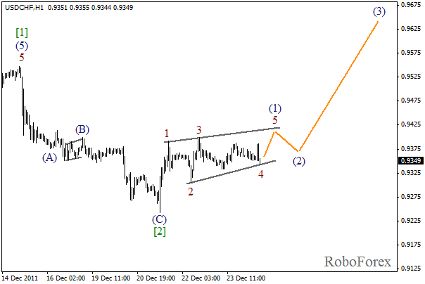 Волновой анализ пары USD CHF Швейцарский франк на 27 декабря 2011