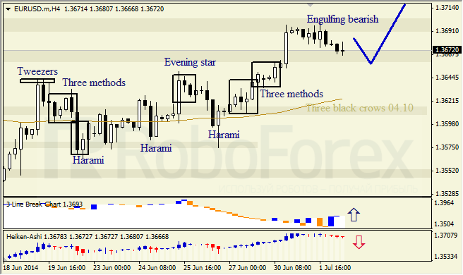 Анализ японских свечей для EUR/USD и USD/JPY на 02.07.2014