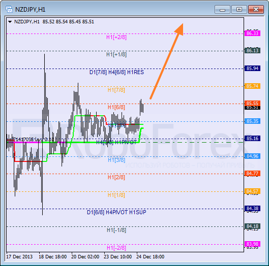 Анализ уровней Мюррея для пары NZD JPY Новозеландский доллар к Иене на 26 декабря 2013