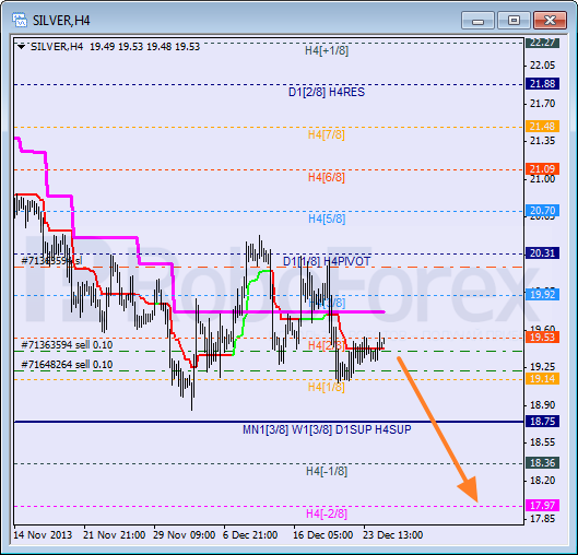Анализ уровней Мюррея для SILVER Серебро на 26 декабря 2013