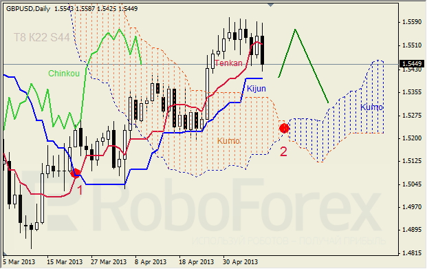 Недельный анализ индикатора Ишимоку для GBP/USD 10.05.2013