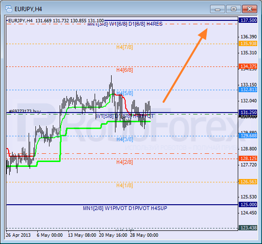 Анализ уровней Мюррея для пары GBP CHF Фунт к Швейцарскому франку на 31 мая 2013