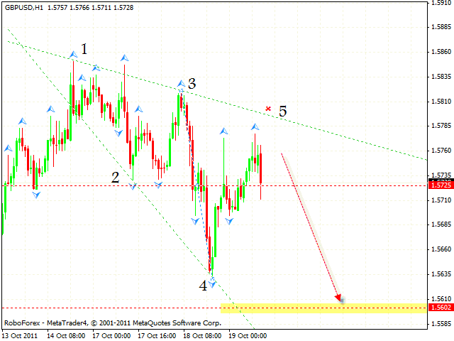  Технический анализ и форекс прогноз пары GBP USD Фунт Доллар на 20 октября 2011
