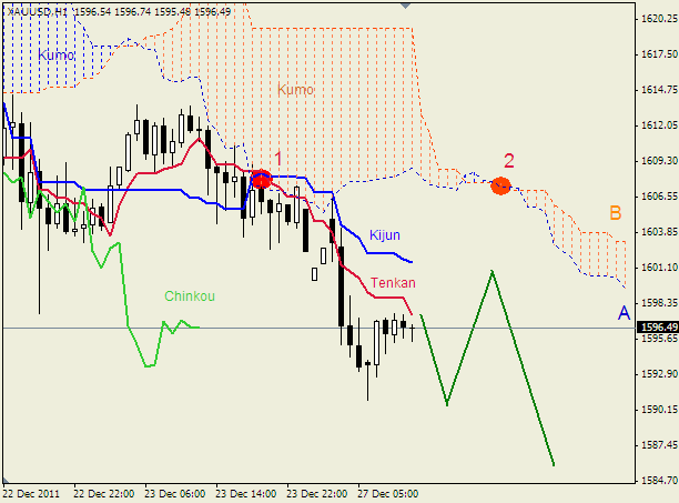 Анализ индикатора Ишимоку для  GOLD Золото на 27 декабря 2011