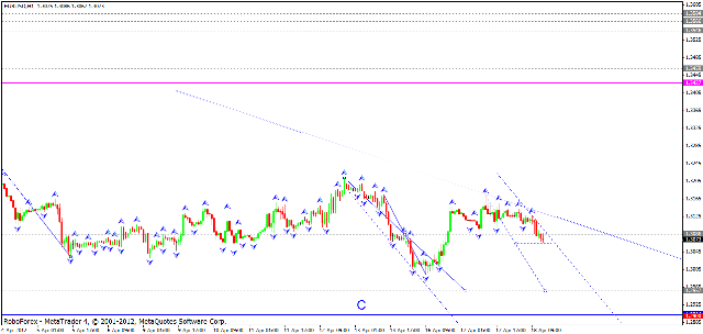 Технический анализ 19.04.2012 EUR/USD