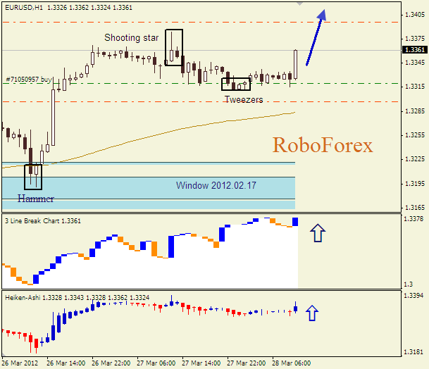 Анализ японских свечей для пары  EUR USD  Евро - доллар на 28 марта 2012