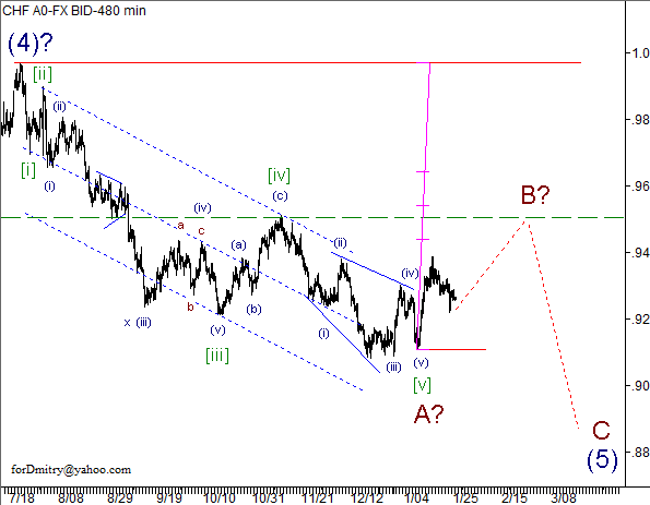 Волновой анализ пары USD/CHF на 29.01.2013