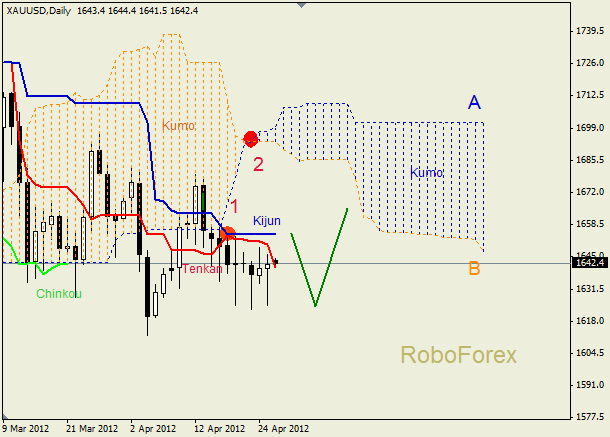 Анализ индикатора Ишимоку для  GOLD Золото на 26 апреля 2012