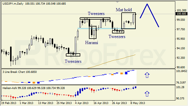 Недельный анализ японских свечей для USD/JPY 10.05.2013