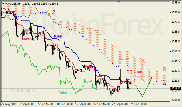 Анализ индикатора Ишимоку для GBP/USD и GOLD на 25.09.2014