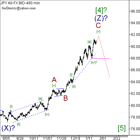 Волновой анализ пары USD/JPY на 30.01.2013