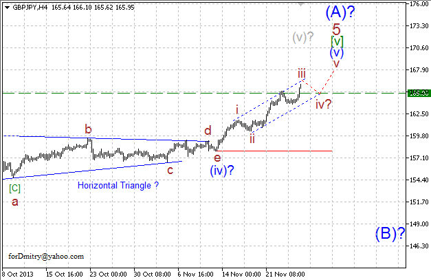 Что дальше? (Волновой анализ GBP/JPY на 27.11.2013)