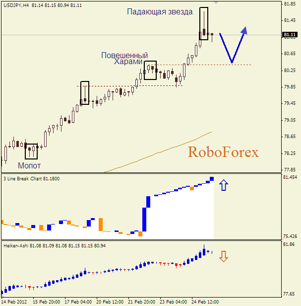 Анализ японских свечей для пары  USD JPY Доллар-йена на 27 февраля 2012