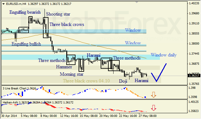 Анализ японских свечей для EUR/USD и USD/JPY на 28.05.2014